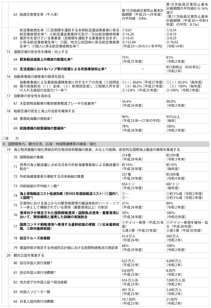 資料1-8 1)　政策目標、施策目標、業績指標及び業績目標一覧(4)