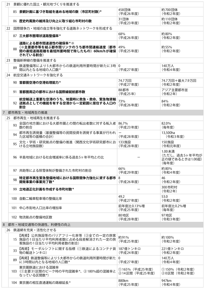 資料1-8 1)　政策目標、施策目標、業績指標及び業績目標一覧(5)