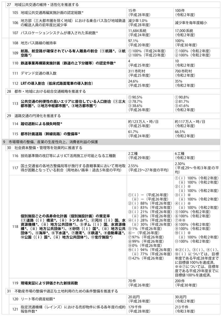 資料1-8 1)　政策目標、施策目標、業績指標及び業績目標一覧(6)