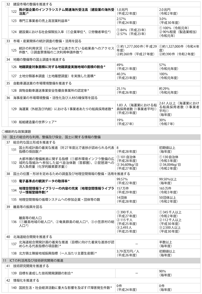 資料1-8 1)　政策目標、施策目標、業績指標及び業績目標一覧(7)