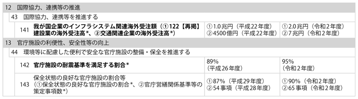 資料1-8 1)　政策目標、施策目標、業績指標及び業績目標一覧(8)