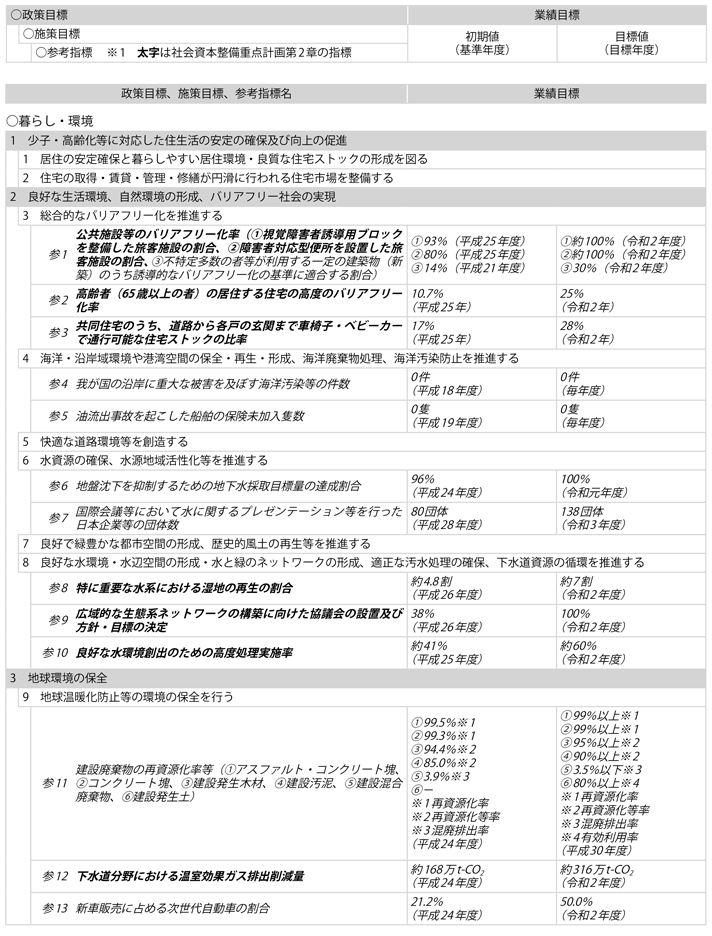 資料1-8 2)　政策目標、施策目標、参考指標及び業績目標一覧(1)