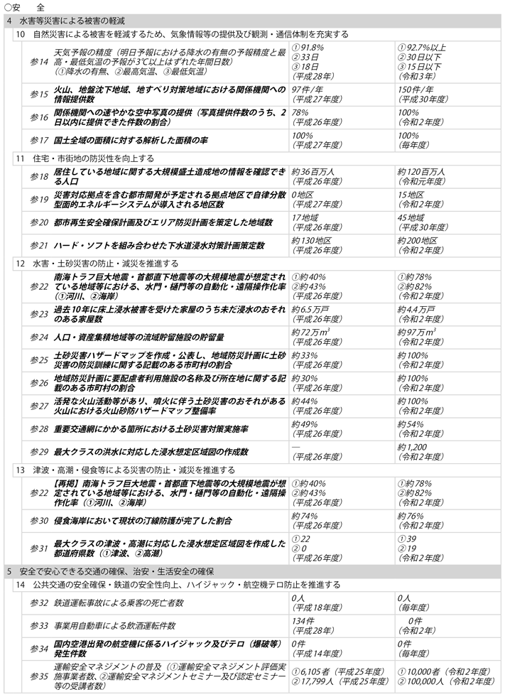 資料1-8 2)　政策目標、施策目標、参考指標及び業績目標一覧(2)