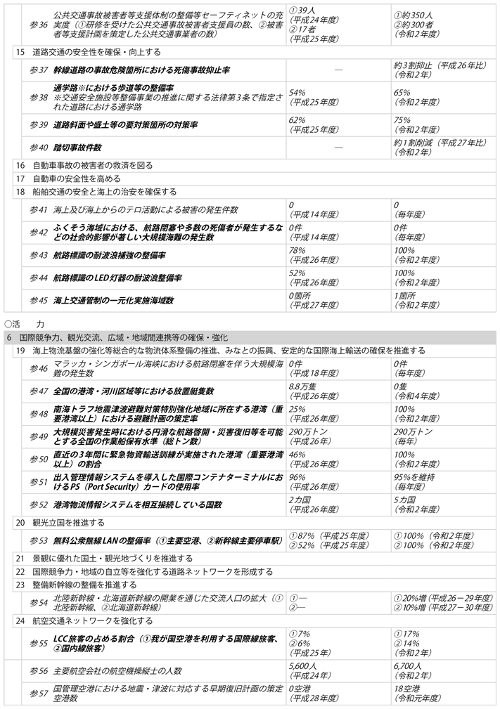 資料1-8 2)　政策目標、施策目標、参考指標及び業績目標一覧(3)
