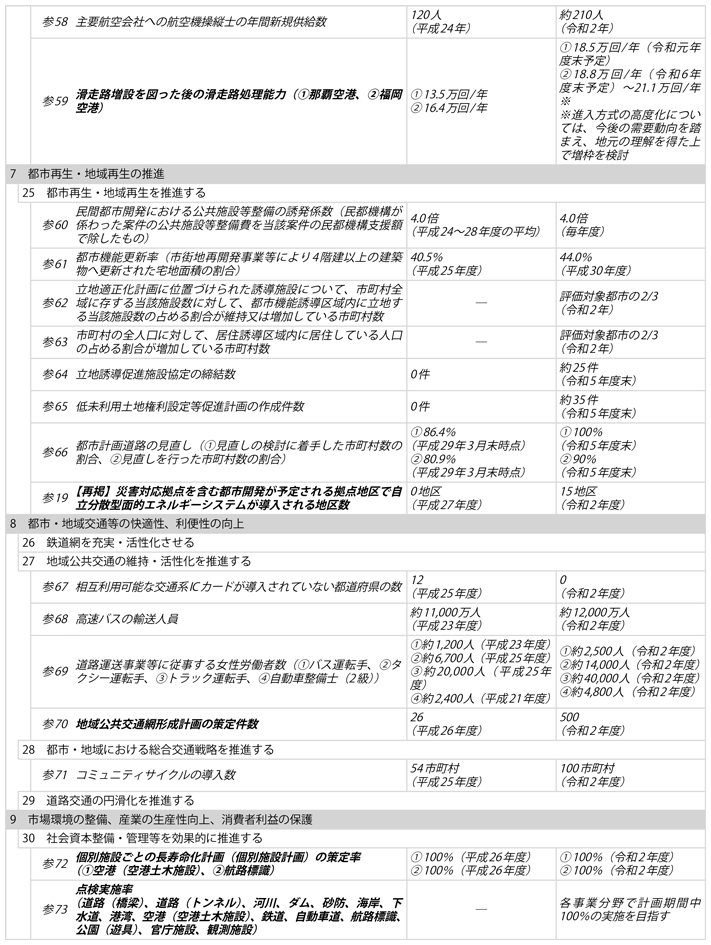 資料1-8 2)　政策目標、施策目標、参考指標及び業績目標一覧(4)