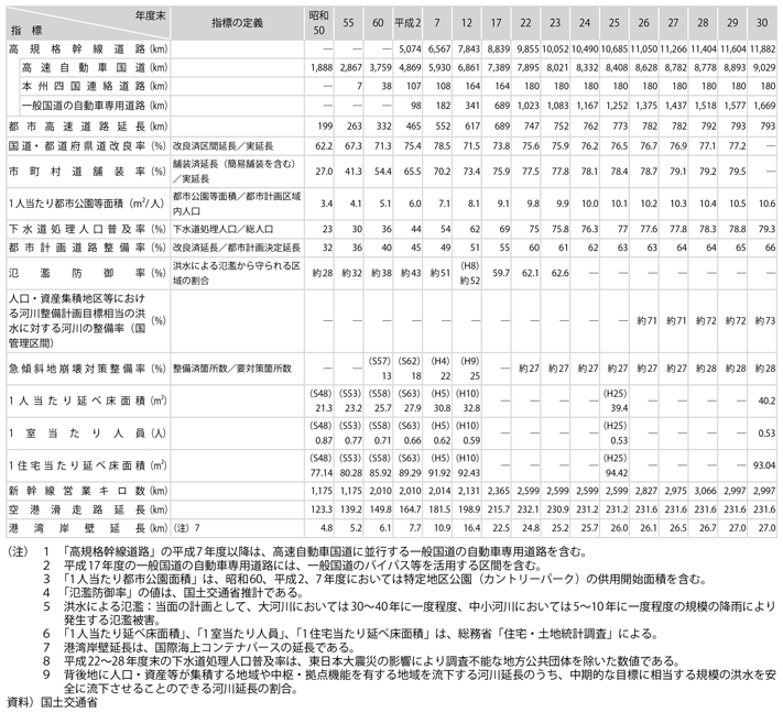 資料1-9　住宅・社会資本整備の推移