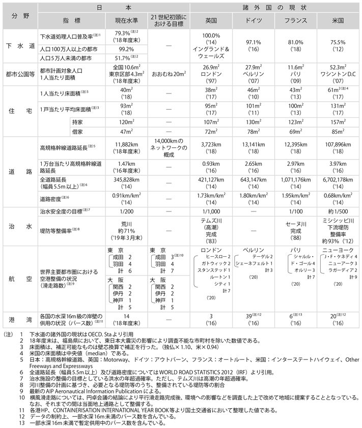 資料1-10　住宅・社会資本の整備水準・目標、国際比較