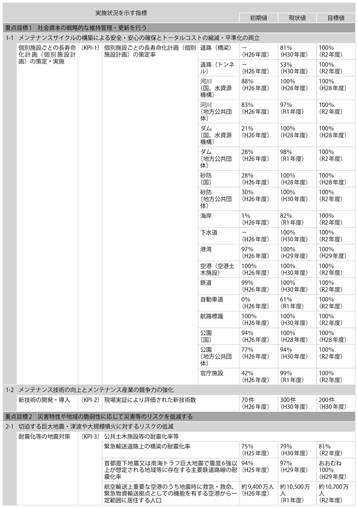 資料1-11　「第4次社会資本整備重点計画」（計画期間：平成27年度～令和2年度）の指標の実績値について(1)