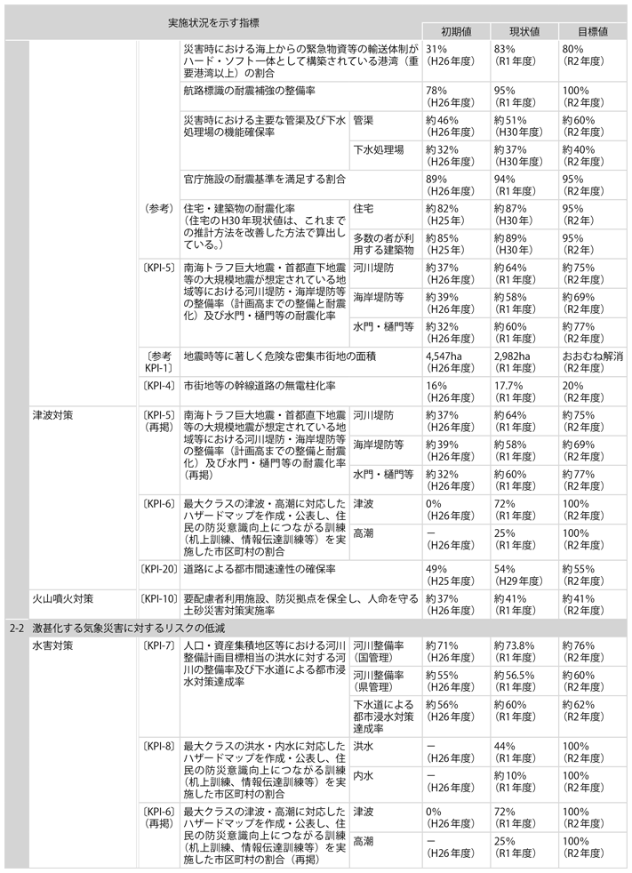 資料1-11　「第4次社会資本整備重点計画」（計画期間：平成27年度～令和2年度）の指標の実績値について(2)