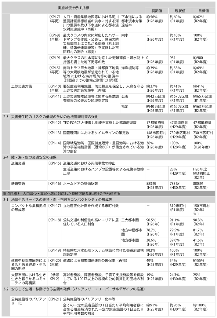 資料1-11　「第4次社会資本整備重点計画」（計画期間：平成27年度～令和2年度）の指標の実績値について(3)