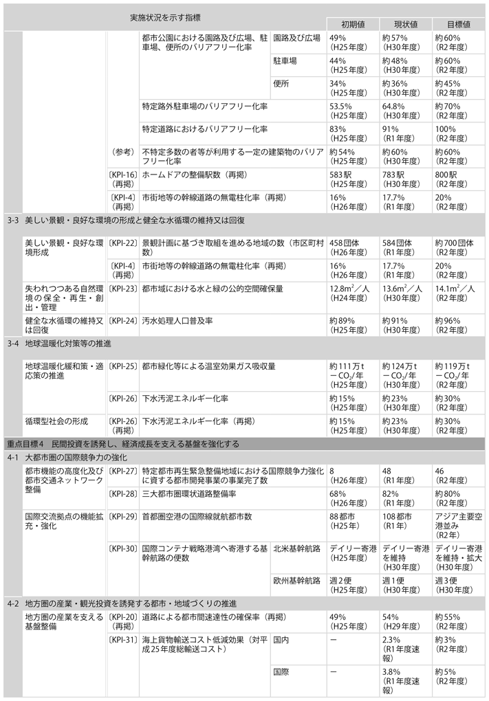 資料1-11　「第4次社会資本整備重点計画」（計画期間：平成27年度～令和2年度）の指標の実績値について(4)