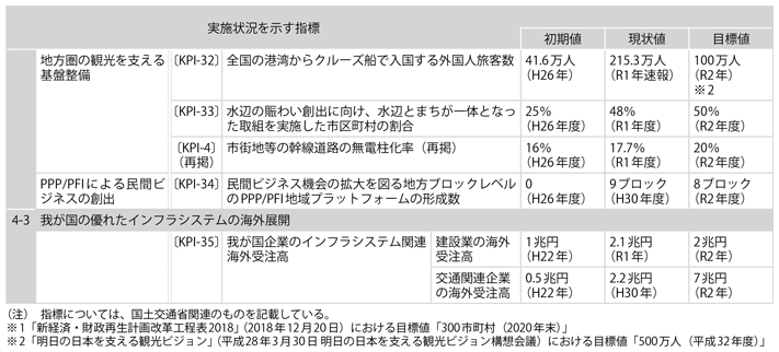 資料1-11　「第4次社会資本整備重点計画」（計画期間：平成27年度～令和2年度）の指標の実績値について(5)