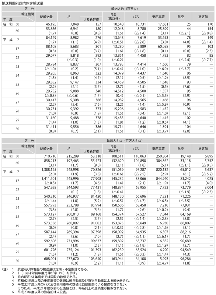資料1-12　国内旅客輸送(1)