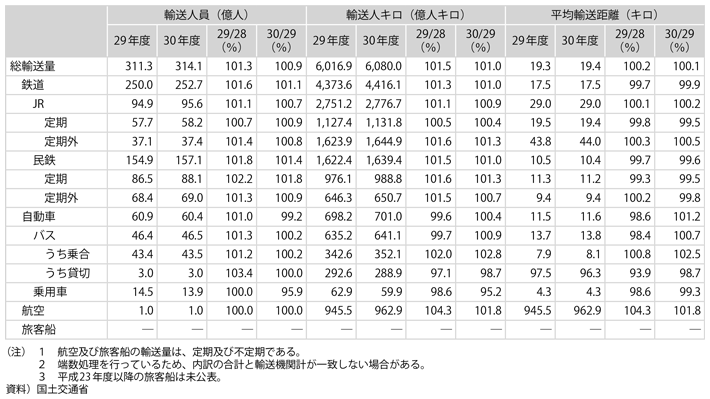 資料1-12　国内旅客輸送(2)