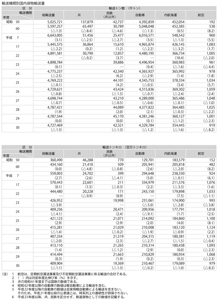 資料1-13　国内貨物輸送(1)