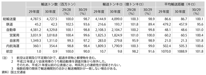 資料1-13　国内貨物輸送(2)