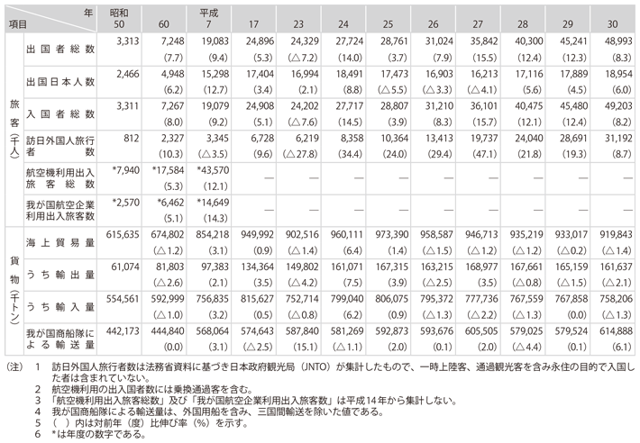 資料1-14　我が国の国際輸送量