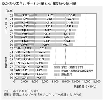 資料1-15　交通とエネルギー(1)