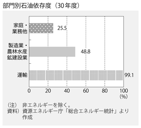 資料1-15　交通とエネルギー(2)