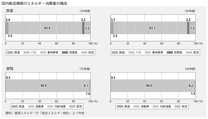 資料1-15　交通とエネルギー(3)