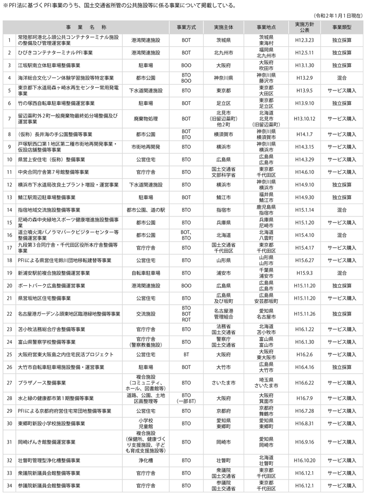 資料2-1　国土交通省関連PFI事業一覧(1)