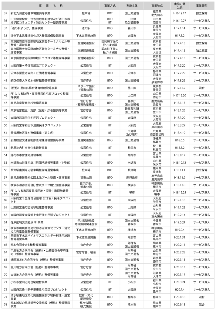 資料2-1　国土交通省関連PFI事業一覧(2)