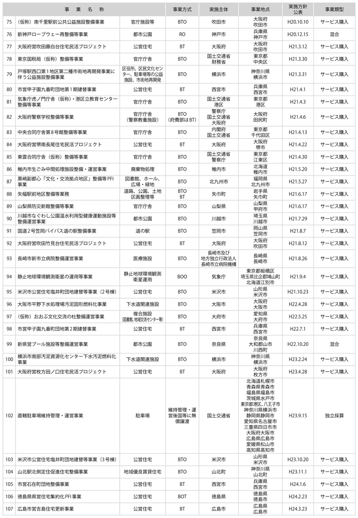 資料2-1　国土交通省関連PFI事業一覧(3)