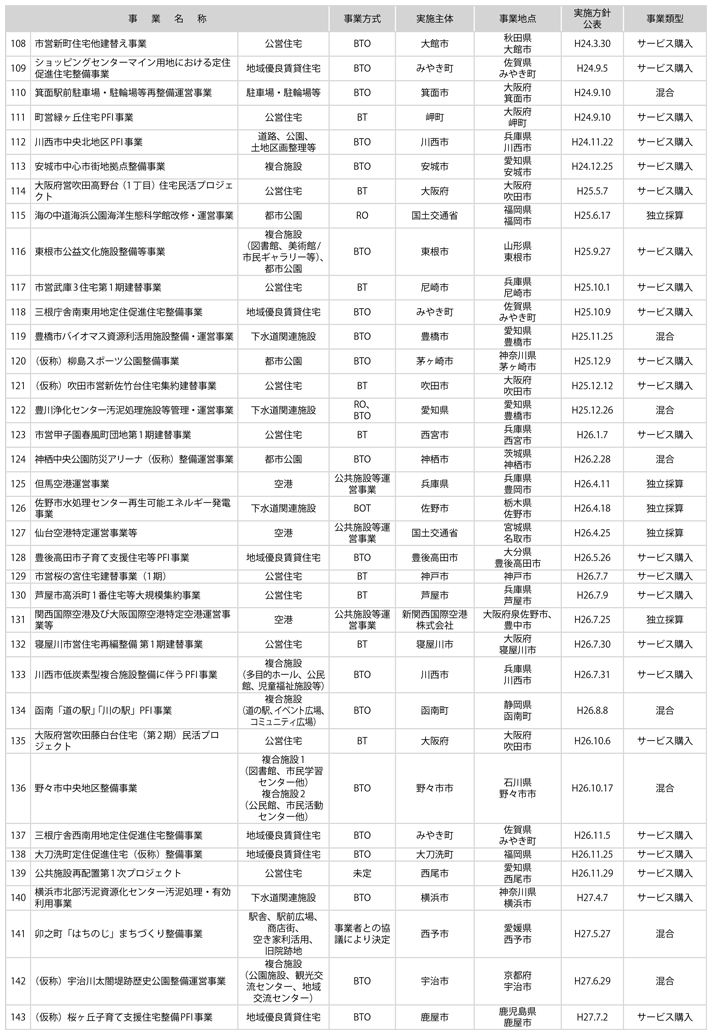 資料2-1　国土交通省関連PFI事業一覧(4)