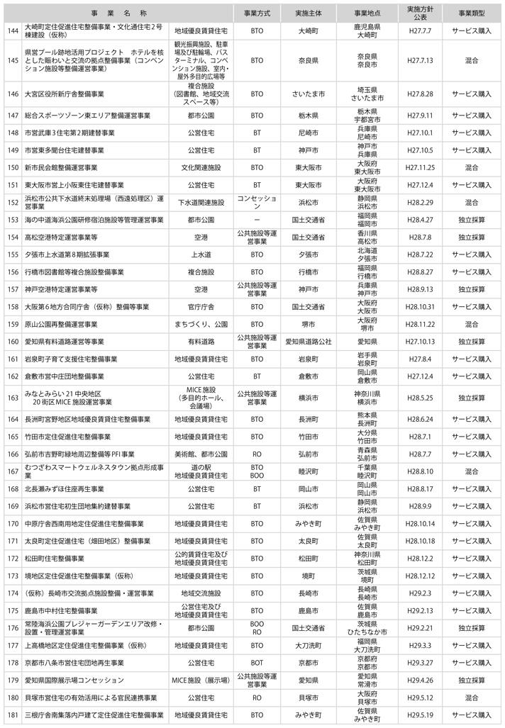 資料2-1　国土交通省関連PFI事業一覧(5)