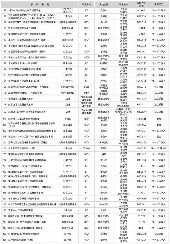 資料2-1　国土交通省関連PFI事業一覧(6)