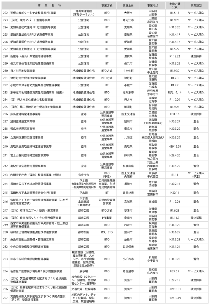 資料2-1　国土交通省関連PFI事業一覧(7)