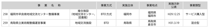 資料2-1　国土交通省関連PFI事業一覧(8)