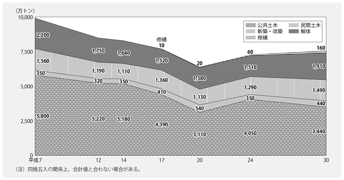 資料2-2　建設廃棄物の工事区分別排出量の経年変化