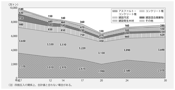 資料2-3　品目別建設副産物の排出量