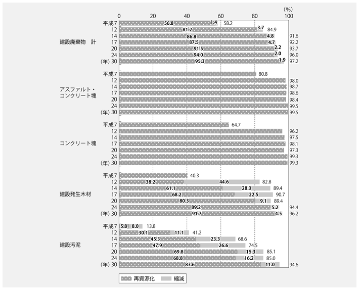 資料2-4　建設廃棄物の再資源化率等