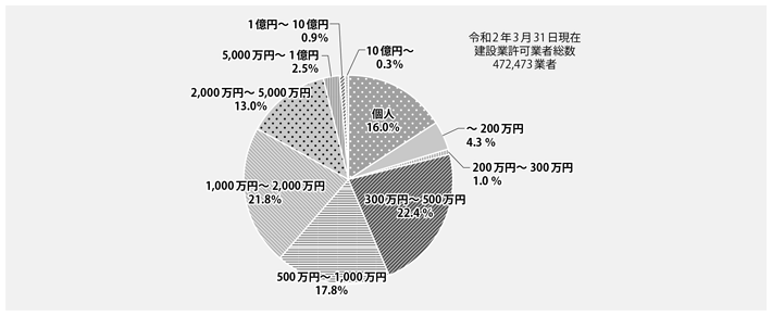 資料2-5　建設業許可業者の資本金階層別構成比