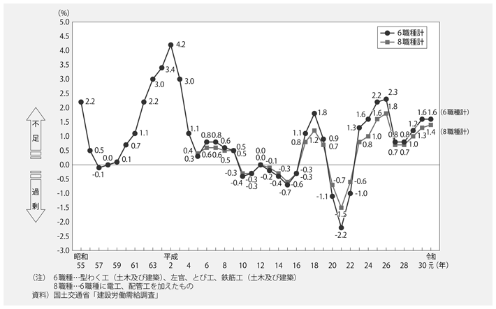 資料2-6　建設技能労働者不足率の推移（全国、原数値、年平均）