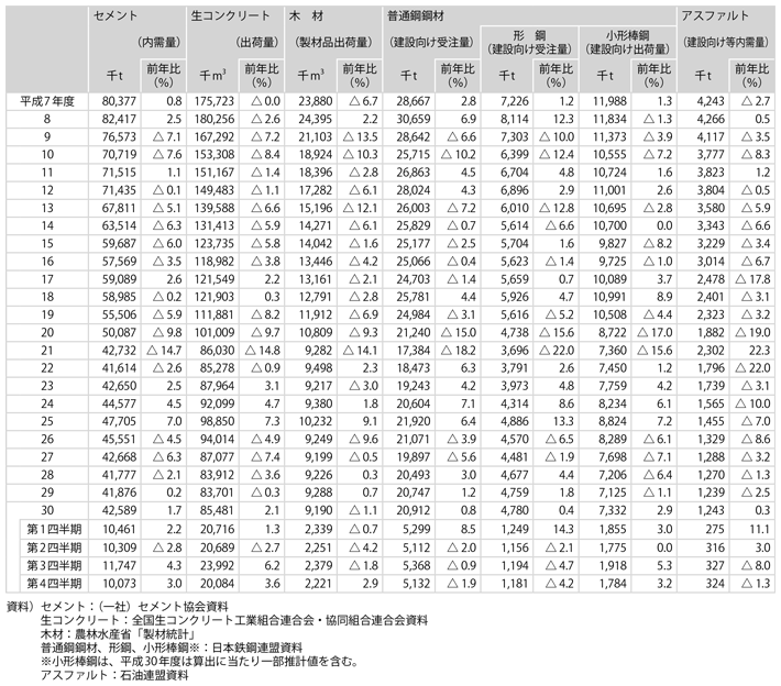 資料2-7　主要建設資材の国内出荷の推移