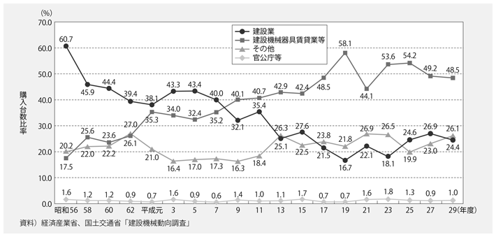 資料2-8　建設機械の業種別購入台数比率の推移