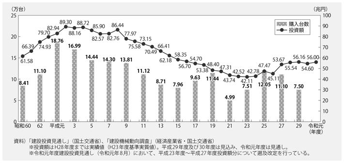 資料2-11　建設投資と主要建設機械購入台数の推移