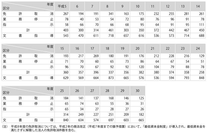 資料2-13　監督処分等の状況の推移