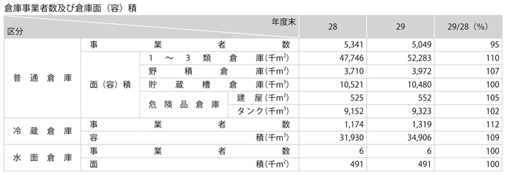 資料2-14　倉庫(1)