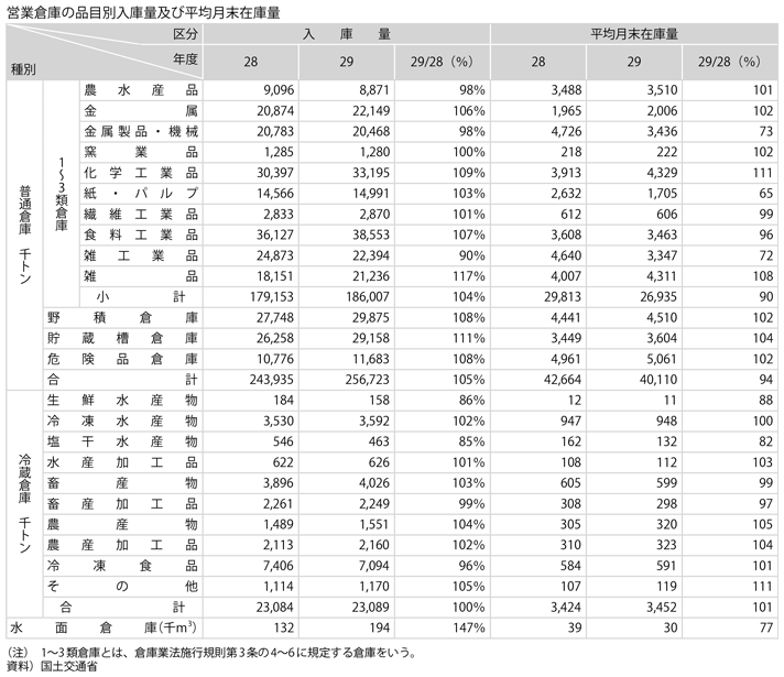 資料2-14　倉庫(2)