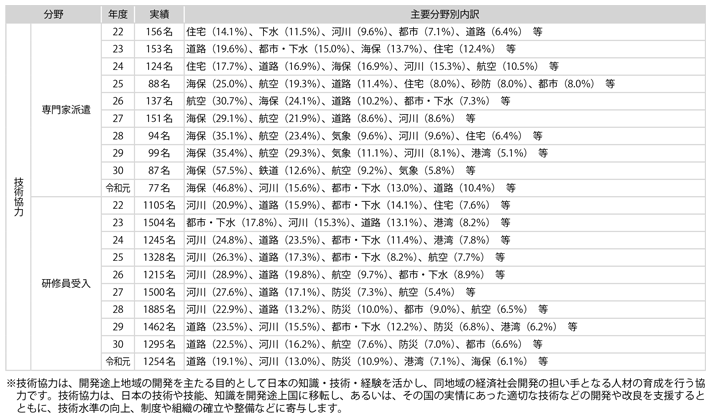資料2-16　国土交通省における技術協力（専門家派遣、研修員受入）の実績