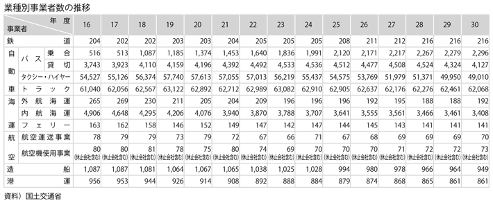 資料2-17　交通産業(1)