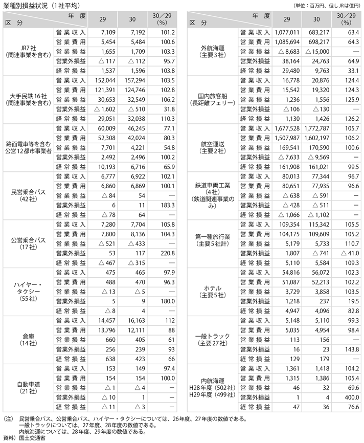 資料2-17　交通産業(2)