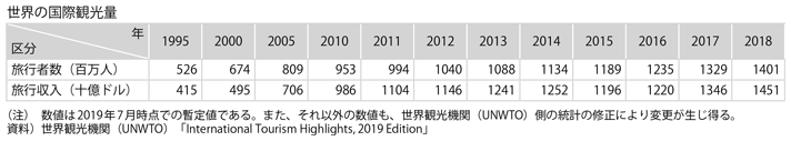 資料2-18　国際観光(1)