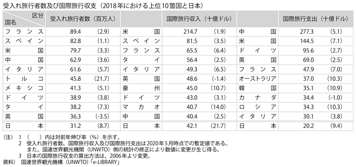 資料2-18　国際観光(2)