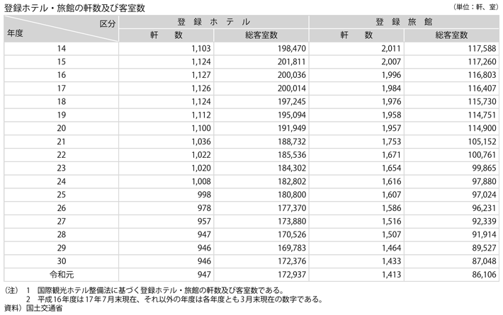 資料2-18　国際観光(3)