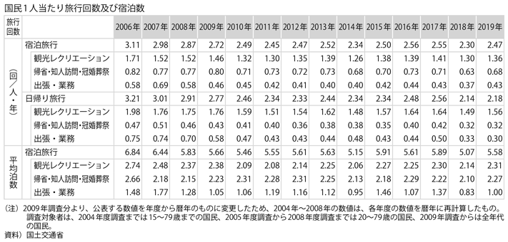 資料2-19　国内観光